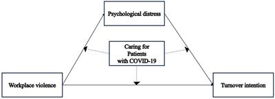 Psychological distress as a mediator between workplace violence and turnover intention with caring for patients with COVID-19